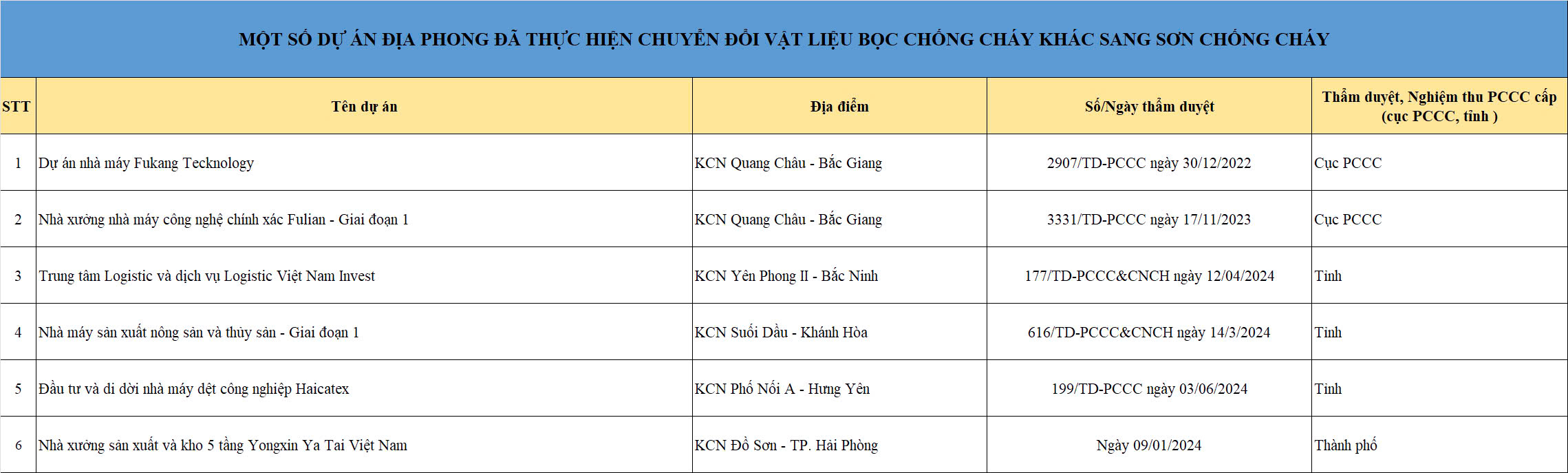 Dự án cung cấp Sơn MTV